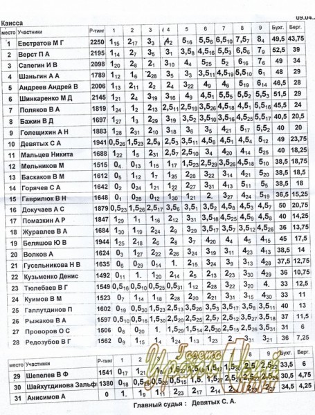 Таблица результатов турнира