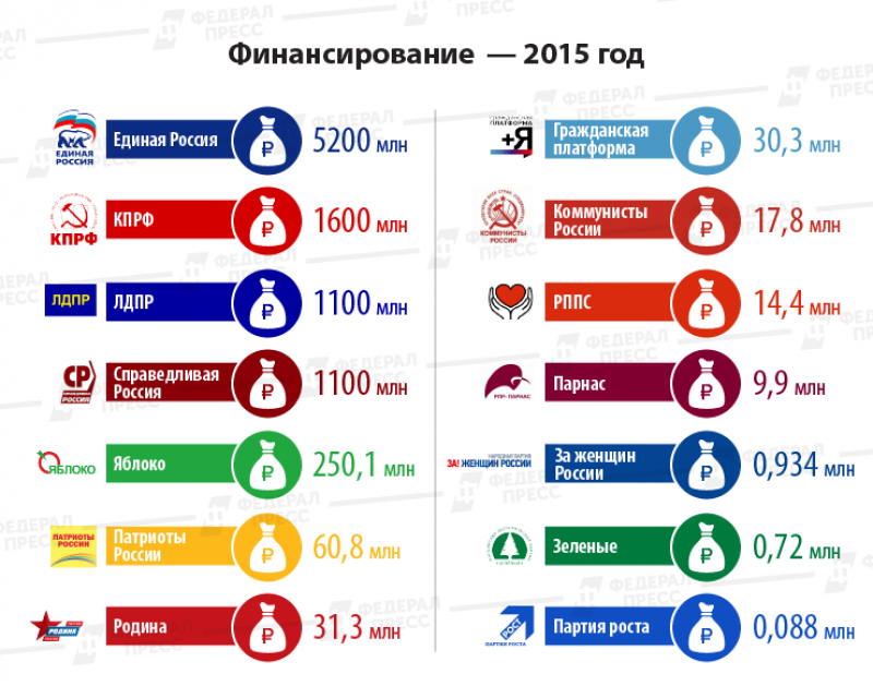 Сколько партий есть. Подиттические партии в Росси. Политические партии России. Политтческие партии в Росси. Политические партии России список.