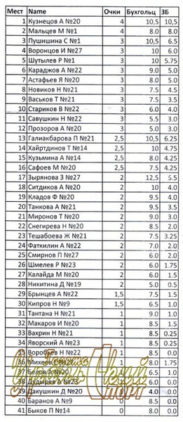 Протокол результатов игр 2-й группы участников