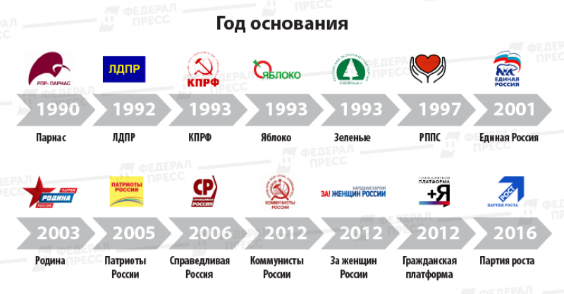 Партии России в 19 веке