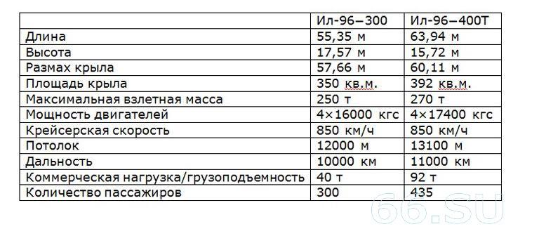 Тактико-технические характеристики ИЛ-96-300 и ИЛ-96-400Т