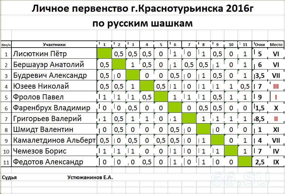 Таблица результатов