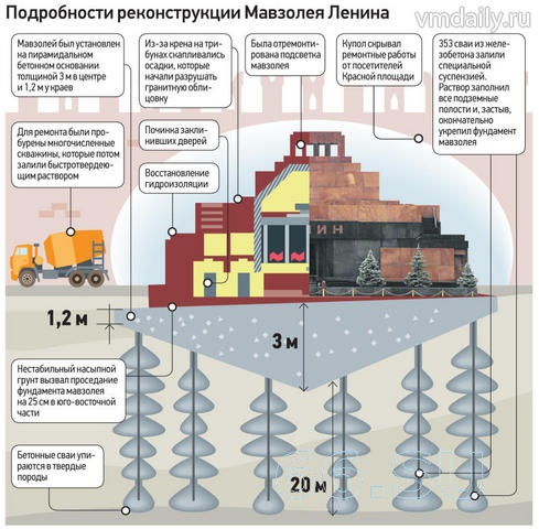 Что ремонтировали в Мавзолее